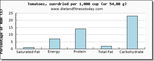 saturated fat and nutritional content in tomatoes